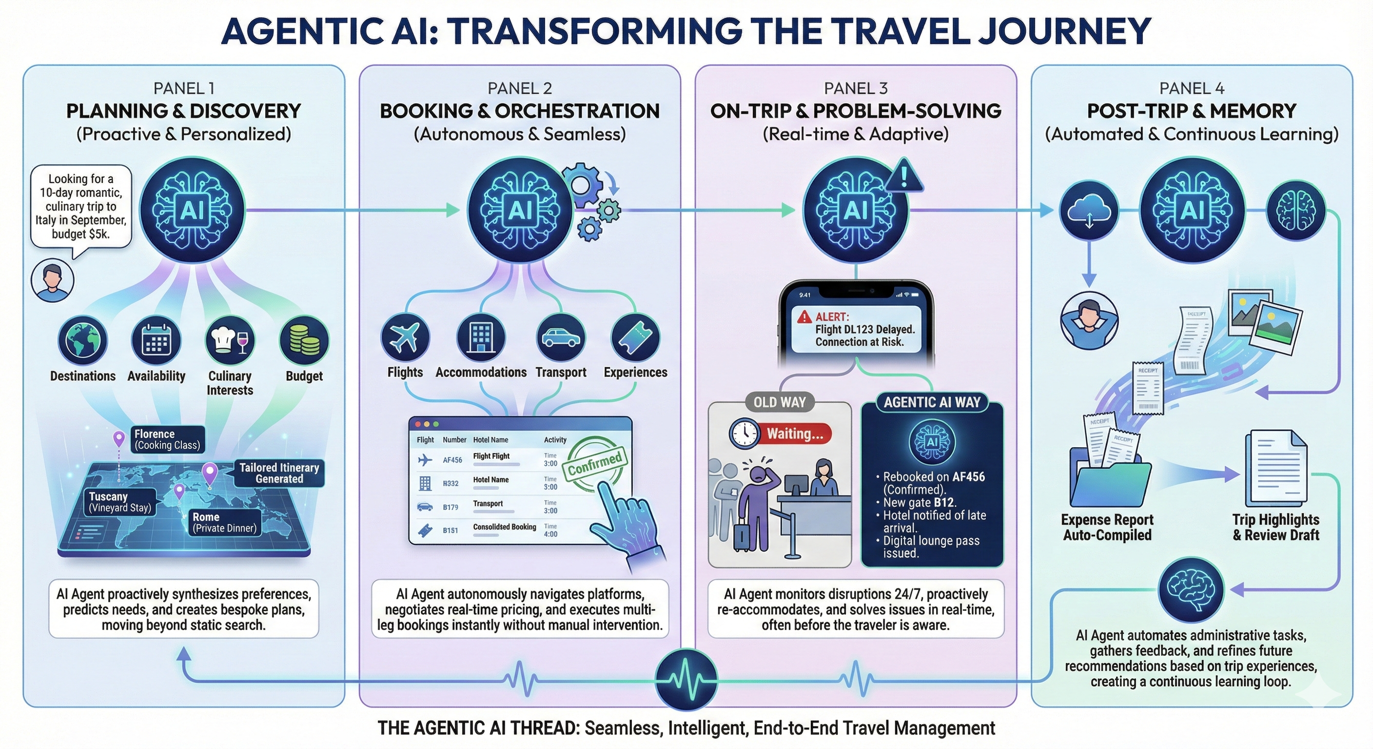 How Agentic AI Could Transform Travel: The Four-Stage Journey:Digicarrom